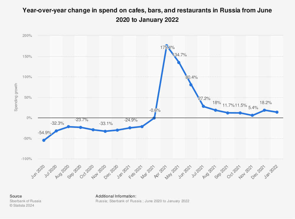 Statistic: Year-over-year change in spend on cafes, bars, and restaurants in Russia from June 2020 to January 2022 | Statista