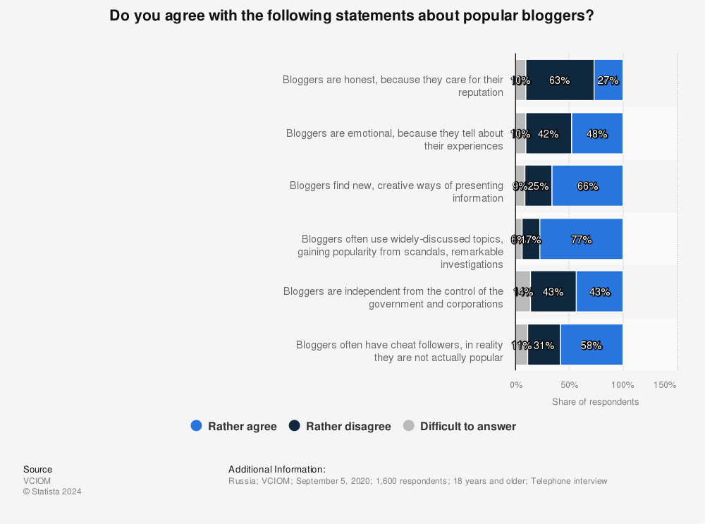 Statistic: Do you agree with the following statements about popular bloggers? | Statista