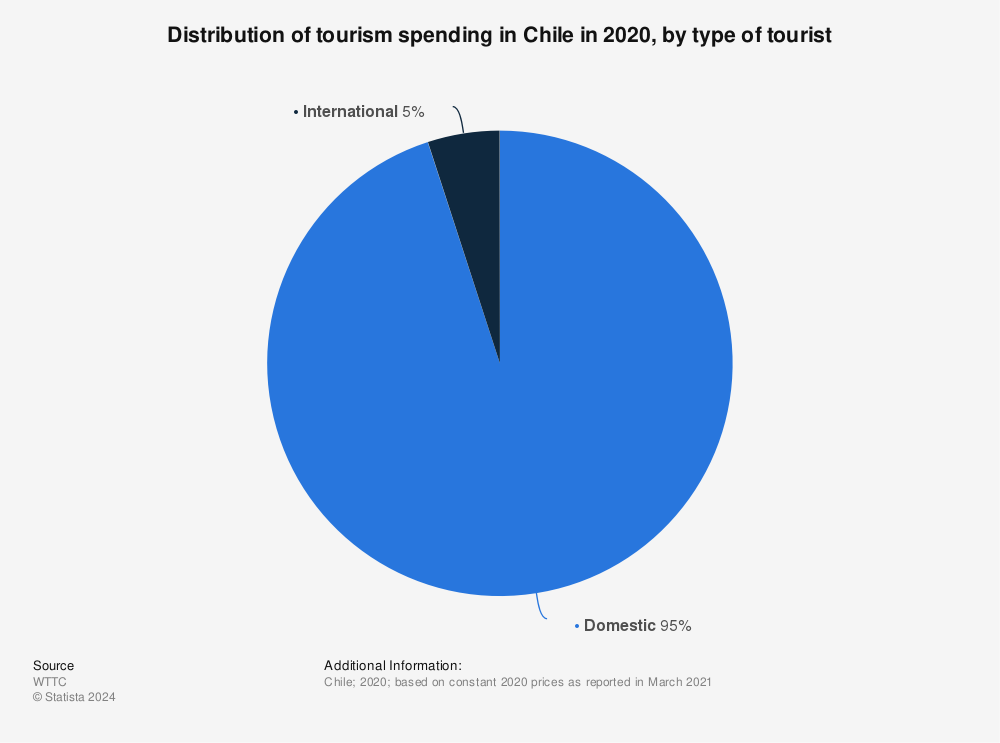 Statistic: Distribution of tourism spending in Chile in 2020, by type of tourist | Statista