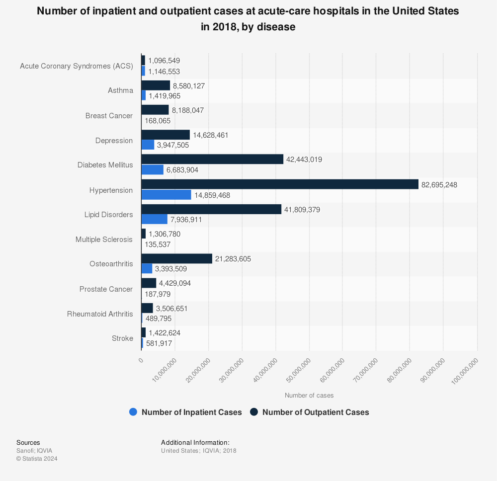 Statistic: Number of inpatient and outpatient cases at acute-care hospitals in the United States in 2018, by disease | Statista