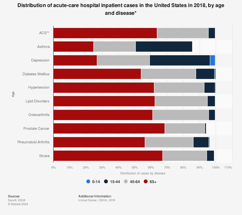 Statistic: Distribution of acute-care hospital inpatient cases in the United States in 2018, by age and disease* | Statista