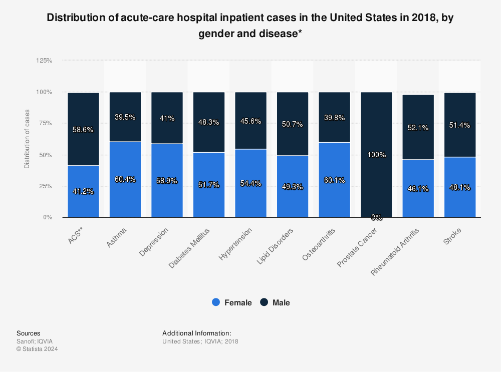 Statistic: Distribution of acute-care hospital inpatient cases in the United States in 2018, by gender and disease* | Statista