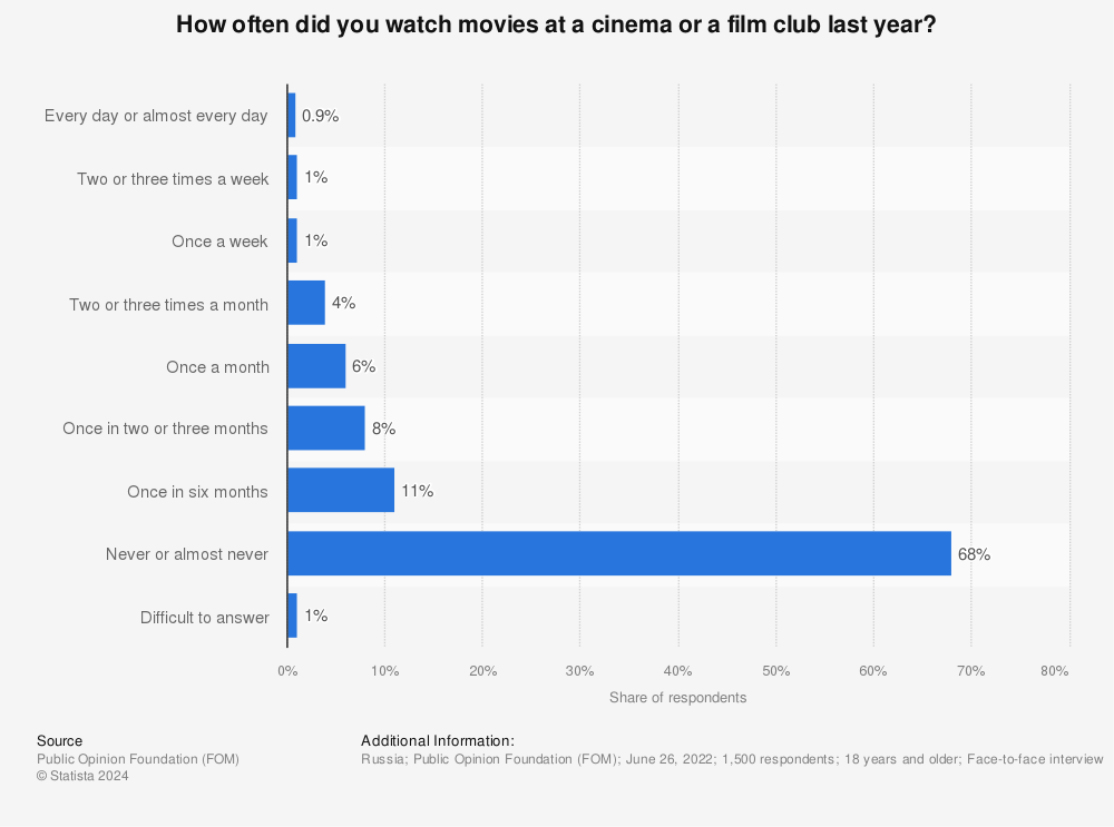 Statistic: How often did you watch movies at a cinema or a film club last year? | Statista