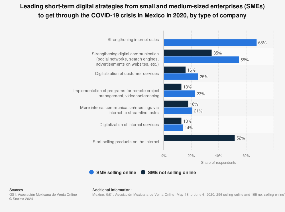 Statistic: Leading short-term digital strategies from small and medium-sized enterprises (SMEs) to get through the COVID-19 crisis in Mexico in 2020, by type of company | Statista