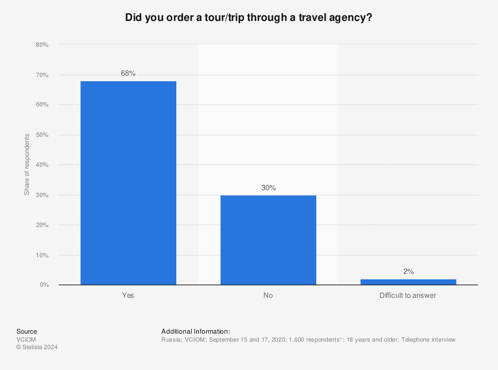 Statistic: Did you order a tour/trip through a travel agency? | Statista