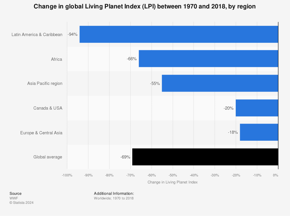 Statistic: Change in global Living Planet Index (LPI)  between 1970 and 2018, by region | Statista