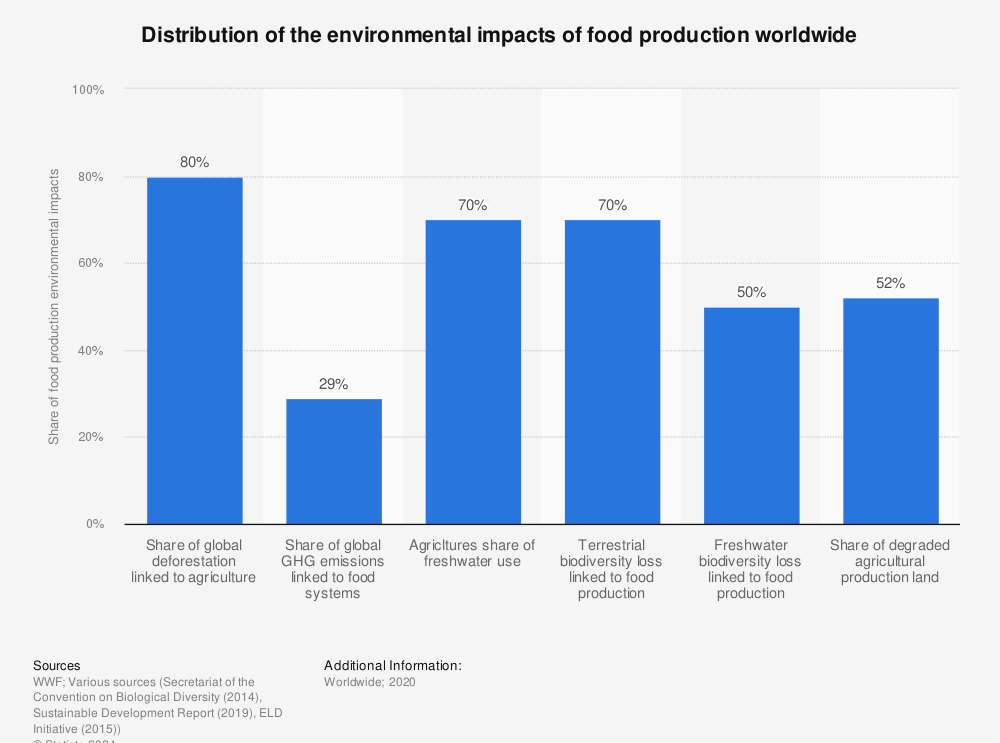 Statistic: Distribution of the environmental impacts of food production worldwide  | Statista
