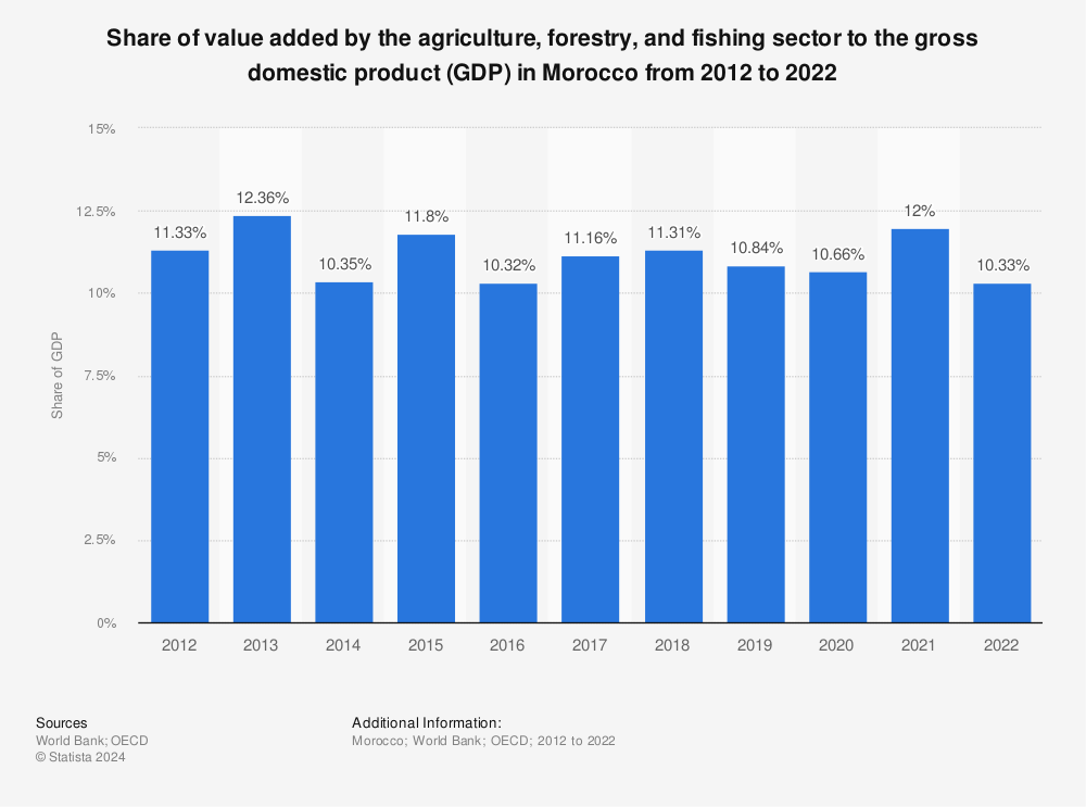 Statistic: Share of value added by the agriculture, forestry, and fishing sector to the gross domestic product (GDP) in Morocco from 2012 to 2022 | Statista