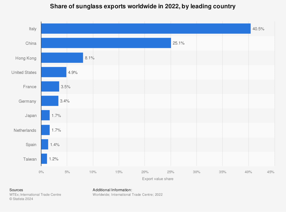 Statistic: Share of sunglass exports worldwide in 2020, by leading country  | Statista