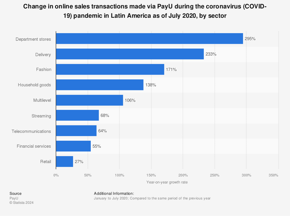 Statistic: Change in online sales transactions made via PayU during the coronavirus (COVID-19) pandemic in Latin America as of July 2020, by sector | Statista