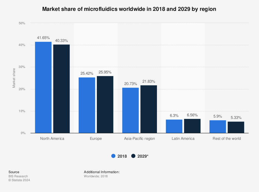 Statistic: Market share of microfluidics worldwide in 2018 and 2029 by region | Statista