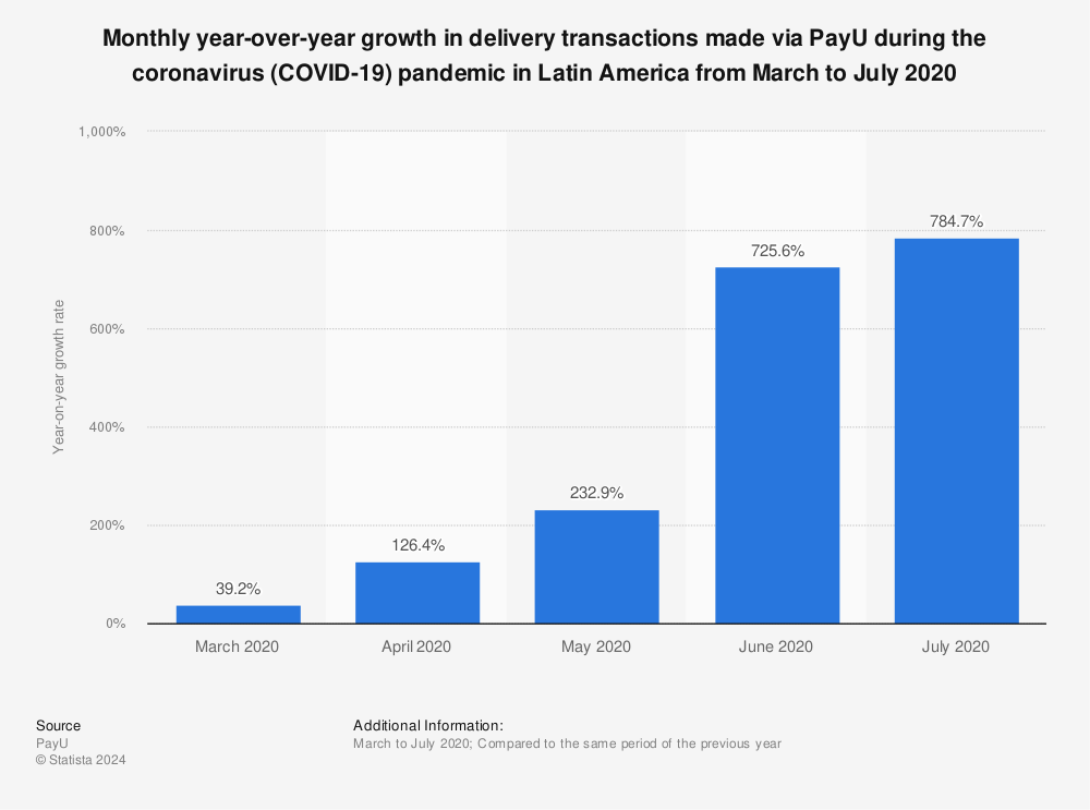 Statistic: Monthly year-over-year growth in delivery transactions made via PayU during the coronavirus (COVID-19) pandemic in Latin America from March to July 2020 | Statista