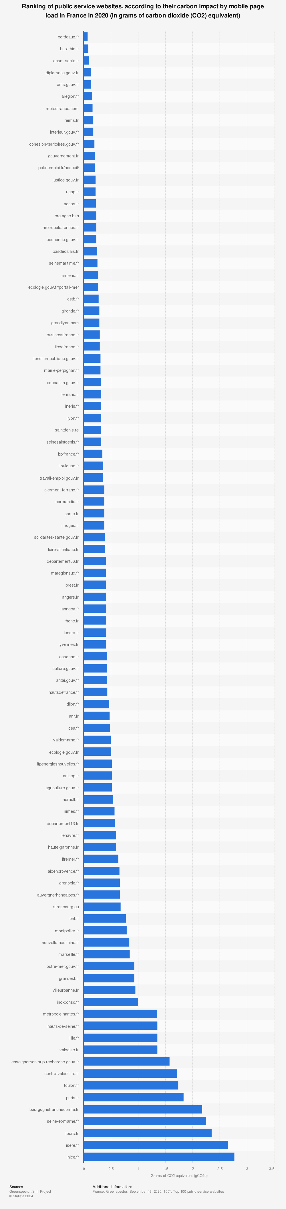 Statistic: Ranking of public service websites, according to their carbon impact by mobile page load in France in 2020 (in grams of carbon dioxide (CO2) equivalent) | Statista
