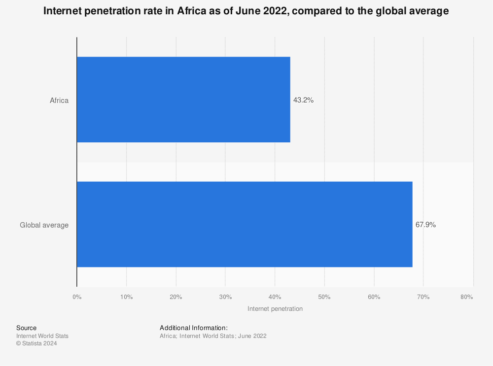 Statistic: Internet penetration rate in Africa as of December 2021, compared to the global average | Statista
