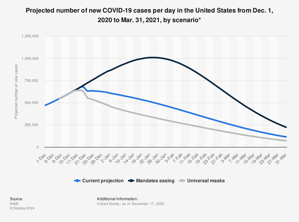 Statistic: Projected number of new COVID-19 cases per day in the United States from Dec. 1, 2020 to Mar. 31, 2021, by scenario* | Statista