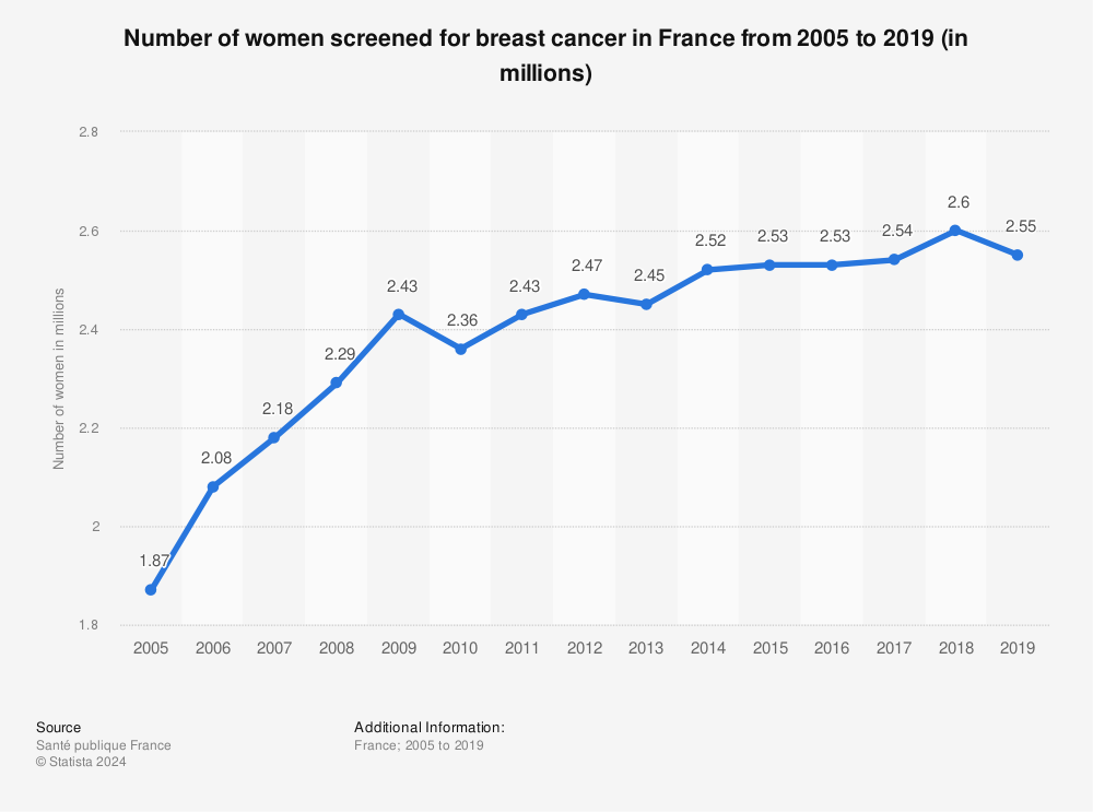 Statistic: Number of women screened for breast cancer in France from 2005 to 2019 (in millions) | Statista