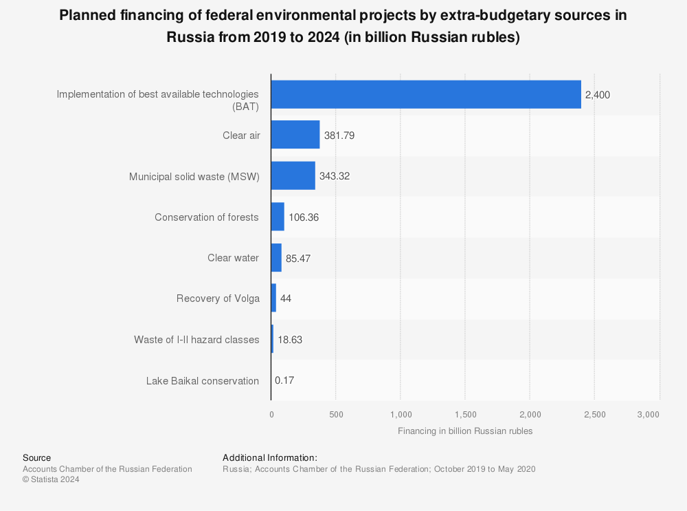Statistic: Planned financing of federal environmental projects by extra-budgetary sources in Russia from 2019 to 2024 (in billion Russian rubles) | Statista