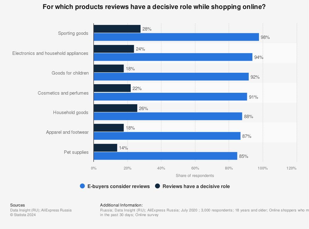 Statistic: For which products reviews have a decisive role while shopping online? | Statista