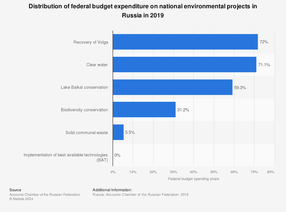 Statistic: Distribution of federal budget expenditure on national environmental projects in Russia in 2019 | Statista