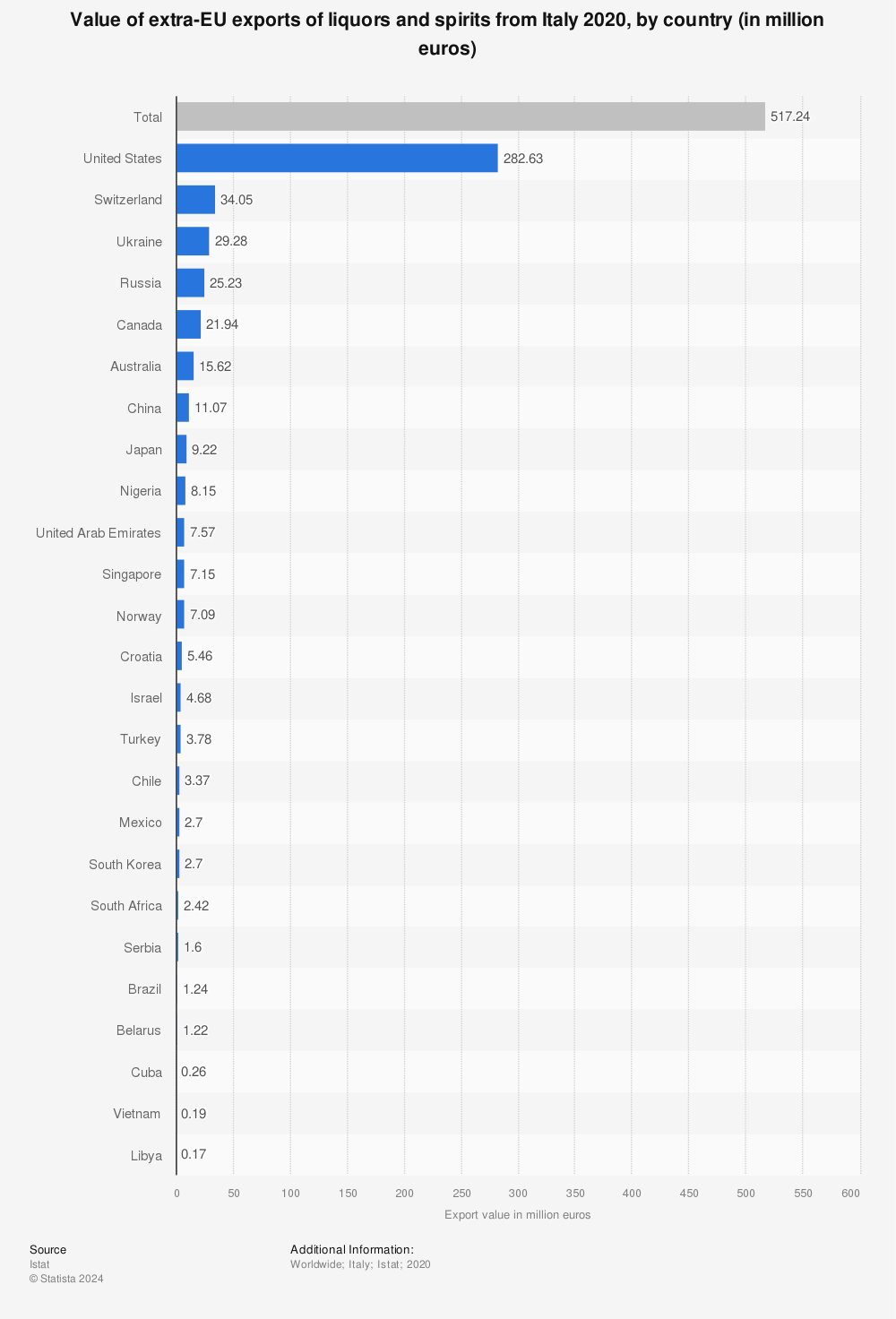 Statistic: Value of extra-EU exports of liquors and spirits from Italy 2020, by country (in million euros) | Statista