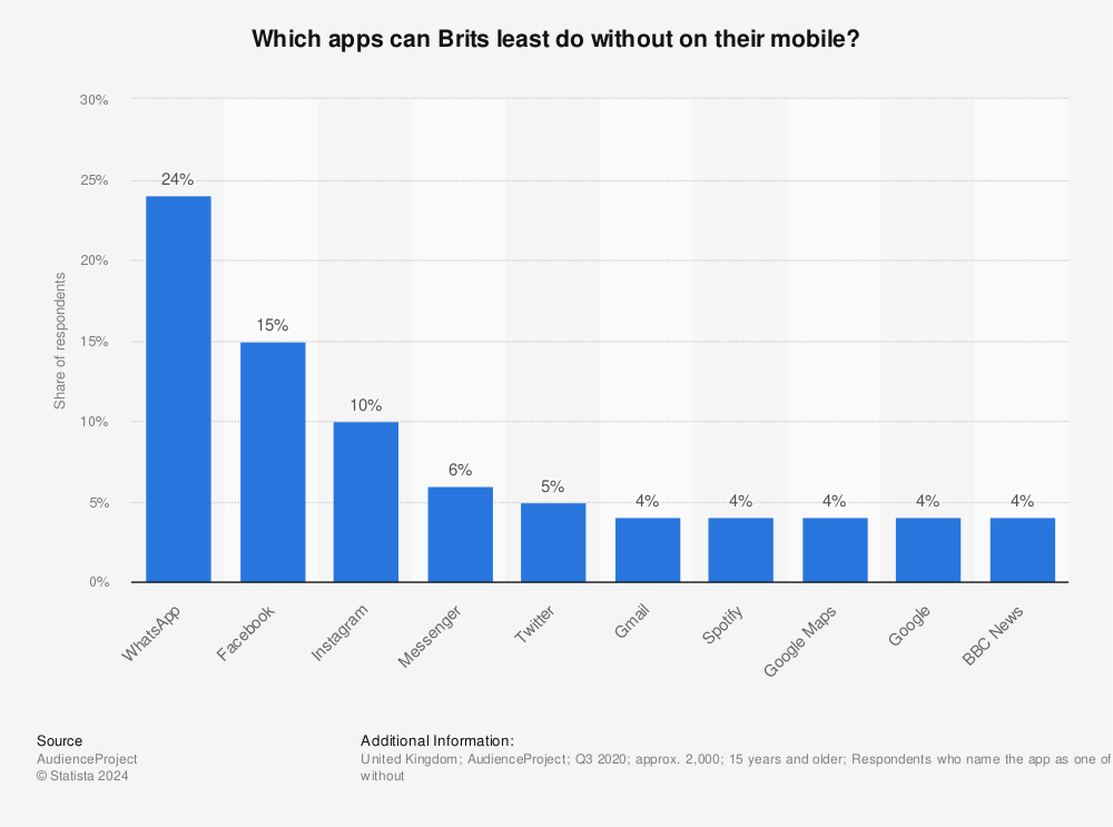 Statistic: Which apps can Brits least do without on their mobile?  | Statista