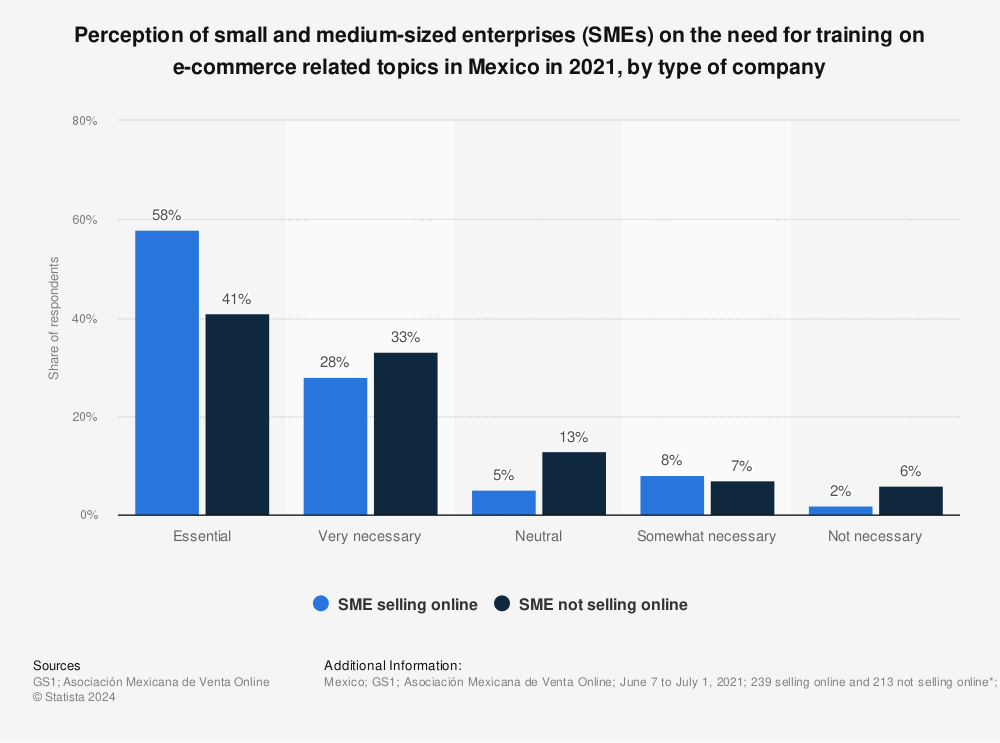 Statistic: Perception of small and medium-sized enterprises (SMEs) on the need for training on e-commerce related topics in Mexico in 2021, by type of company | Statista