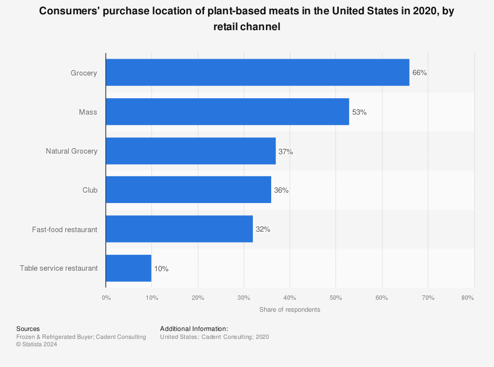 Statistic: Consumers' purchase location of plant-based meats in the United States in 2020, by retail channel | Statista