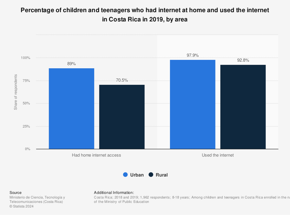 Statistic: Percentage of children and teenagers who had internet at home and used the internet in Costa Rica in 2019, by area | Statista