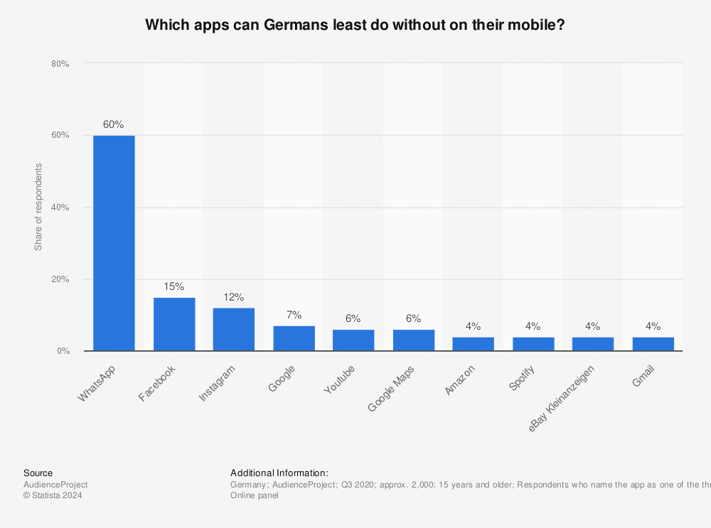 Statistic: Which apps can Germans least do without on their mobile?  | Statista