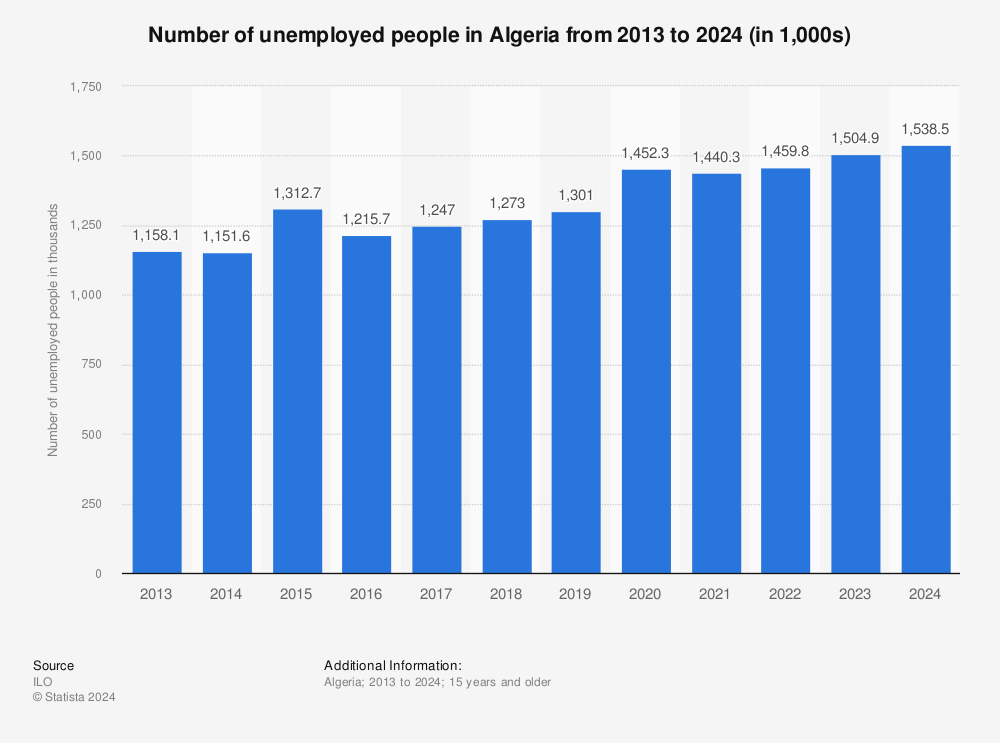 Statistic: Number of unemployed people in Algeria from 2013 to 2024 (in 1,000s) | Statista