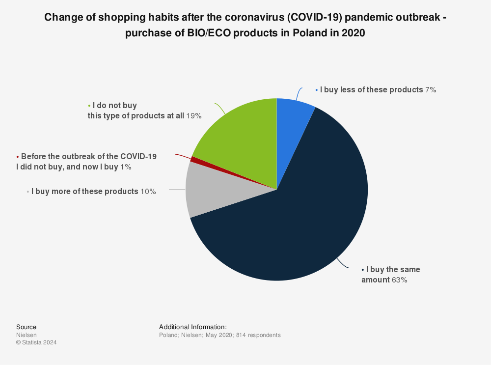 Statistic: Change of shopping habits after the coronavirus (COVID-19) pandemic outbreak - purchase of BIO/ECO products in Poland in 2020 | Statista