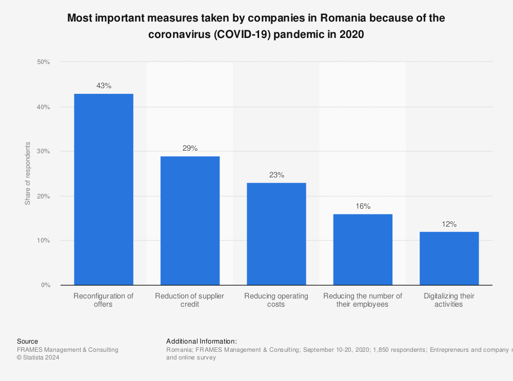 Statistic: Most important measures taken by companies in Romania because of the coronavirus (COVID-19) pandemic in 2020 | Statista