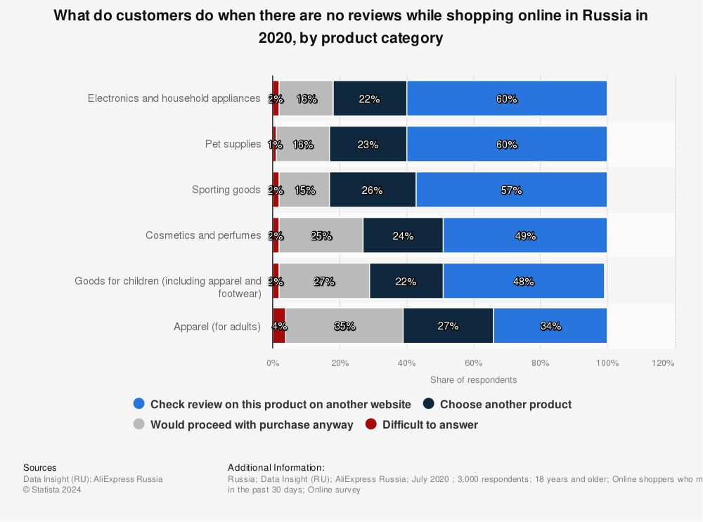 Statistic: What do customers do when there are no reviews while shopping online in Russia in 2020, by product category | Statista