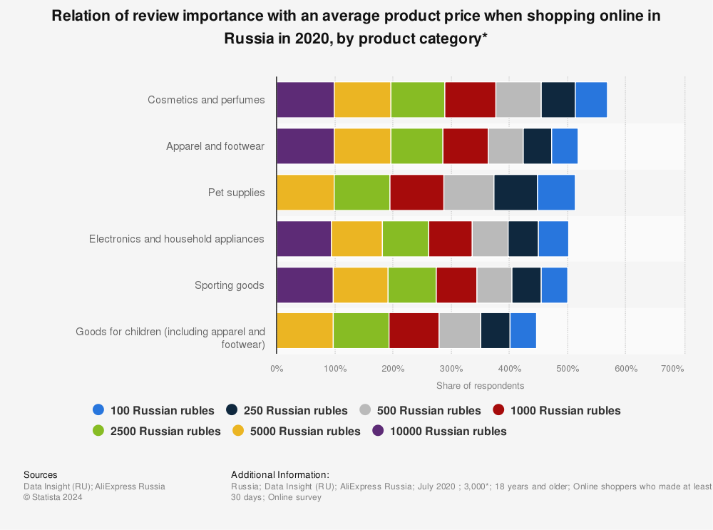 Statistic: Relation of review importance with an average product price when shopping online in Russia in 2020, by product category* | Statista