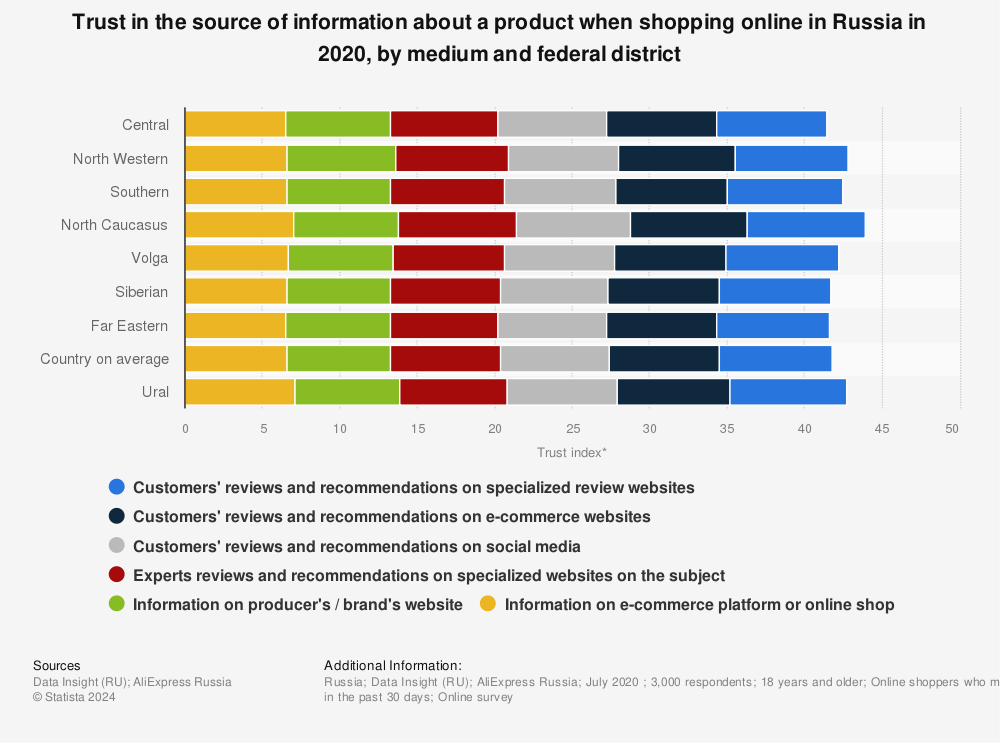 Statistic: Trust in the source of information about a product when shopping online in Russia in 2020, by medium and federal district | Statista