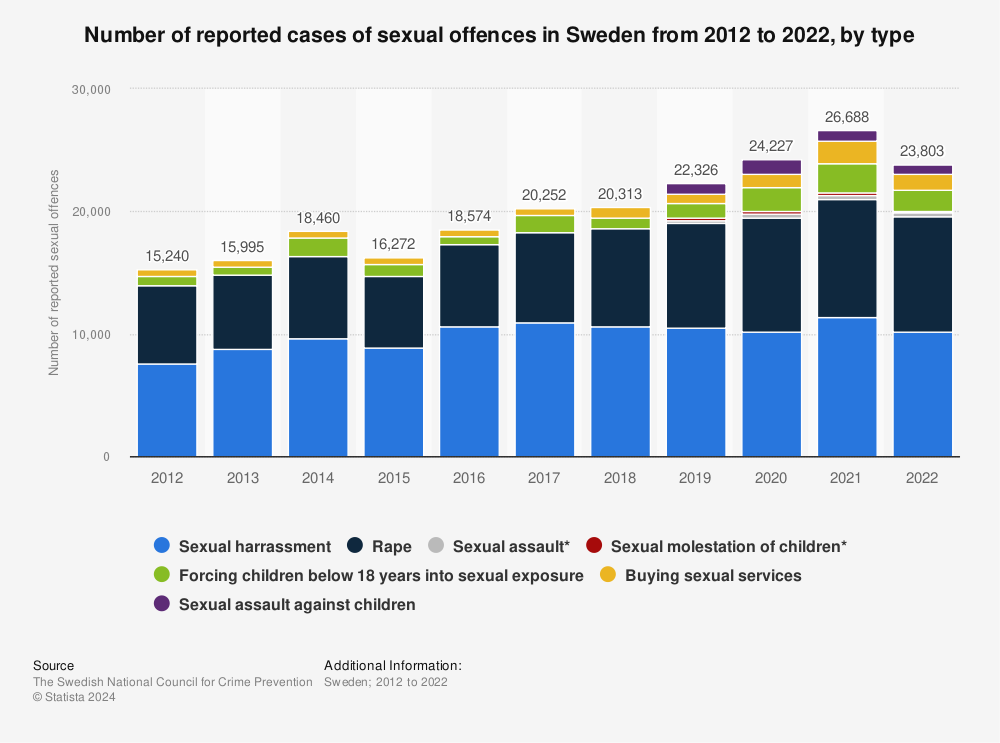 Statistic: Number of reported cases of sexual offences in Sweden from 2012 to 2021, by type | Statista