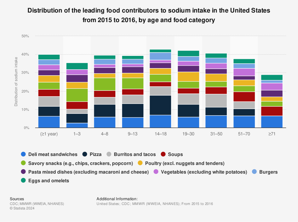 Statistic: Distribution of the leading food contributors to sodium intake in the United States from 2015 to 2016, by age and food category | Statista