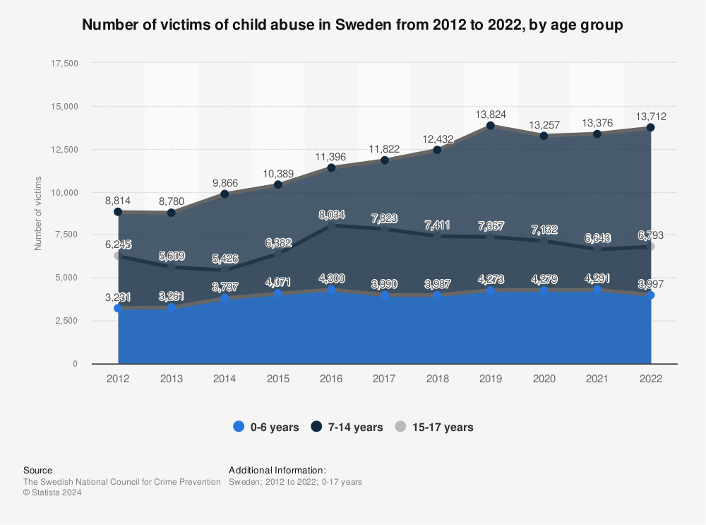 Statistic: Number of victims of child abuse in Sweden from 2011 to 2021, by age group | Statista