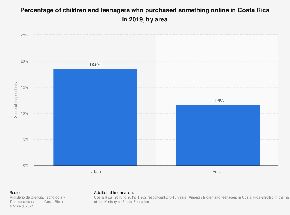 Statistic: Percentage of children and teenagers who purchased something online in Costa Rica in 2019, by area | Statista