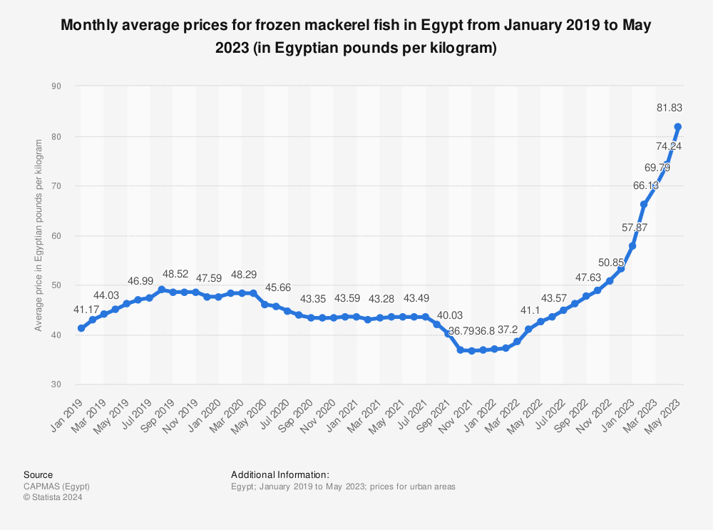 Statistic: Monthly average prices for frozen mackerel fish in Egypt from January 2019 to May 2023 (in Egyptian pounds per kilogram) | Statista