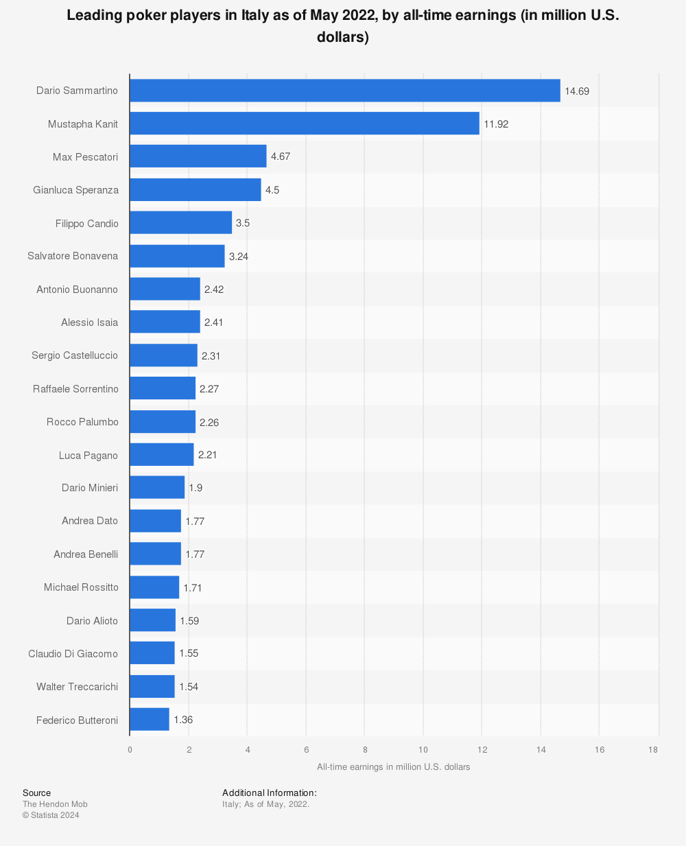 Statistic: Leading poker players in Italy as of May 2022, by all-time earnings (in million U.S. dollars) | Statista