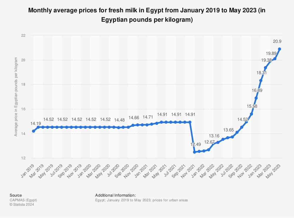 Statistic: Monthly average prices for fresh milk in Egypt from January 2019 to July 2020 (in Egyptian pounds per kilogram) | Statista
