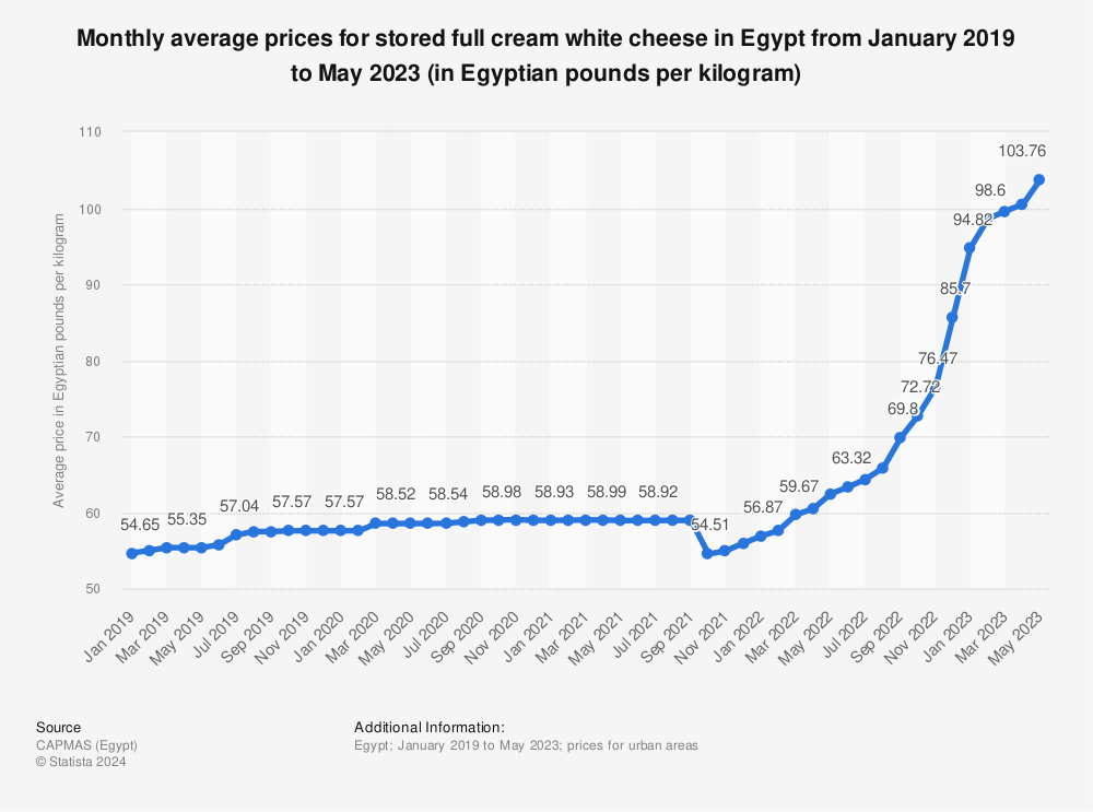 Statistic: Monthly average prices for stored full cream white cheese in Egypt from January 2019 to May 2023 (in Egyptian pounds per kilogram) | Statista