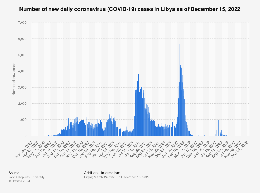 Statistic: Number of new daily coronavirus (COVID-19) cases in Libya as of June 19, 2022 | Statista