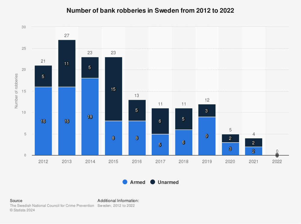 Statistic: Number of bank robberies in Sweden from 2012 to 2022 | Statista