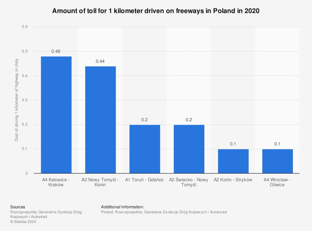 Statistic: Amount of toll for 1 kilometer driven on freeways in Poland in 2020 | Statista