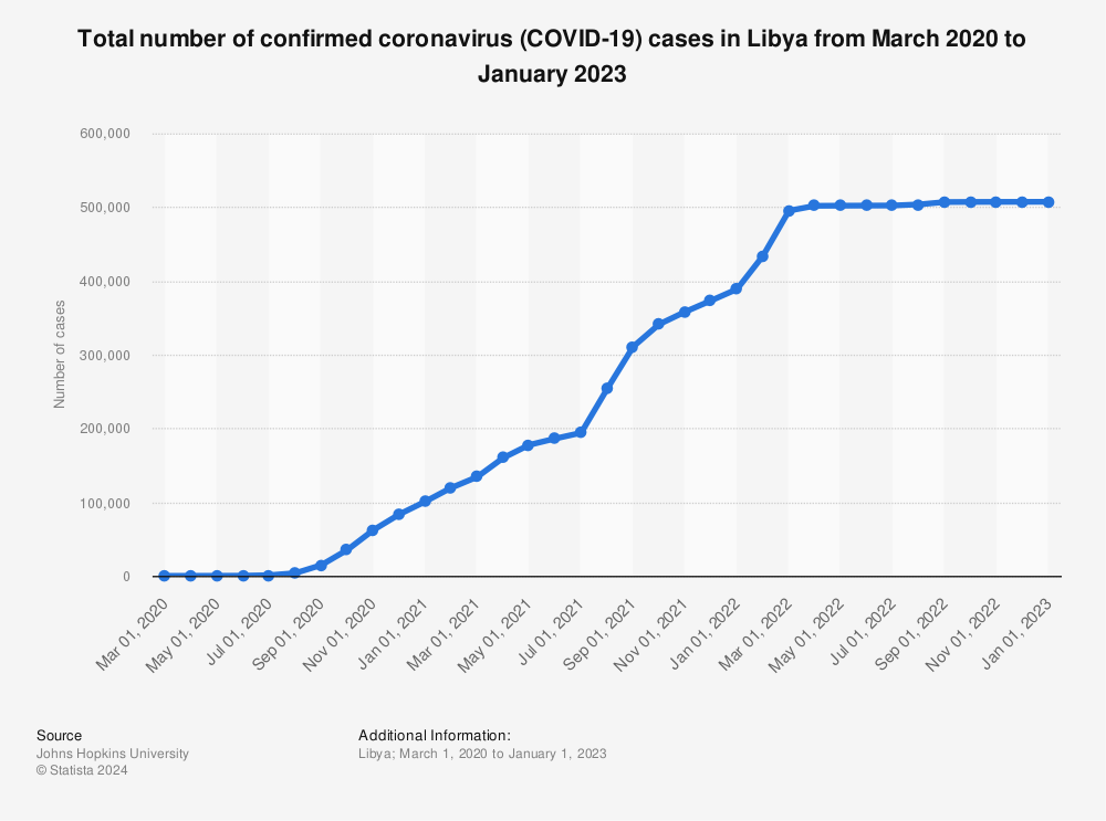 Statistic: Total number of confirmed coronavirus (COVID-19) cases in Libya as of May 22, 2022 | Statista