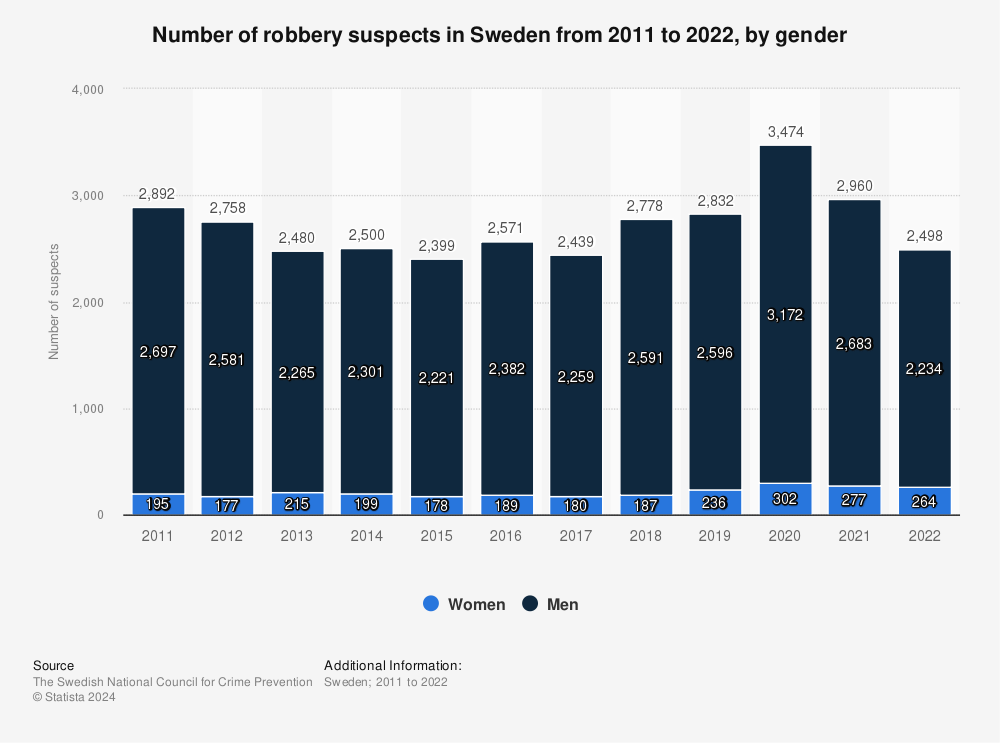Statistic: Number of robbery suspects in Sweden from 2011 to 2022, by gender | Statista