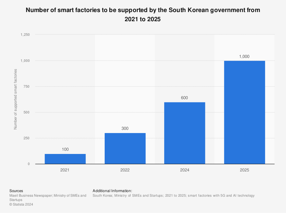 Statistic: Number of smart factories to be supported by the South Korean government from 2021 to 2025 | Statista