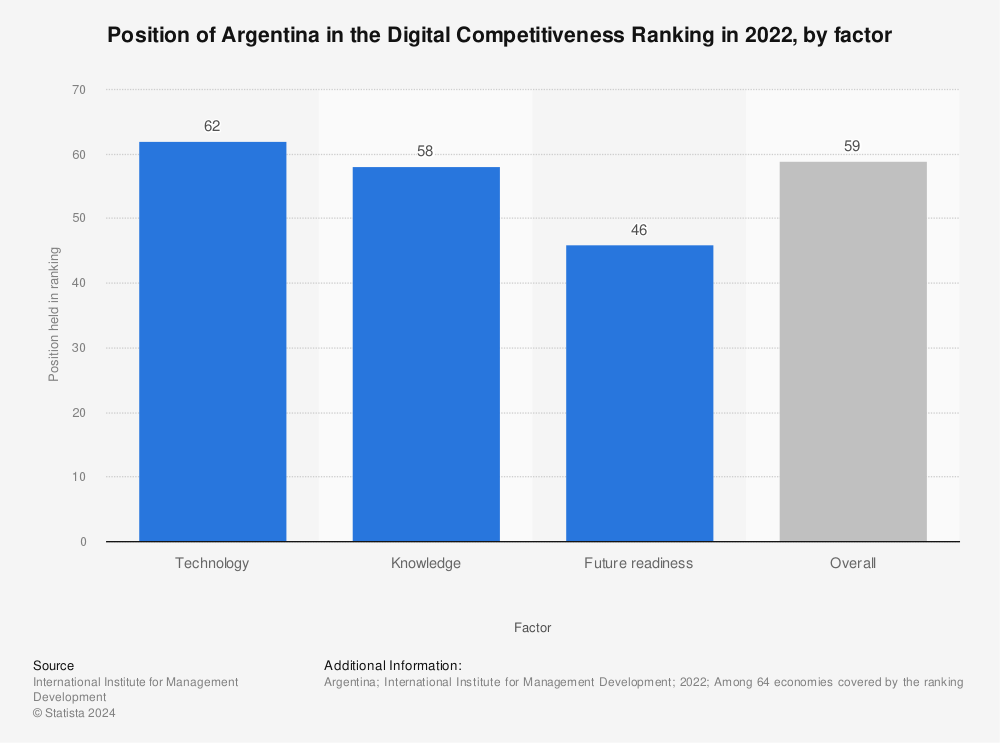 Statistic: Position of Argentina in the Digital Competitiveness Ranking in 2022, by factor | Statista